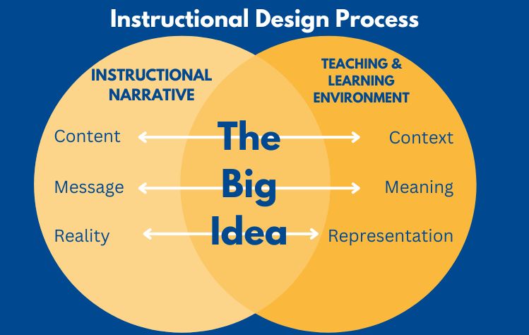 Descriptive Venn diagram illustrating the instructional design process.