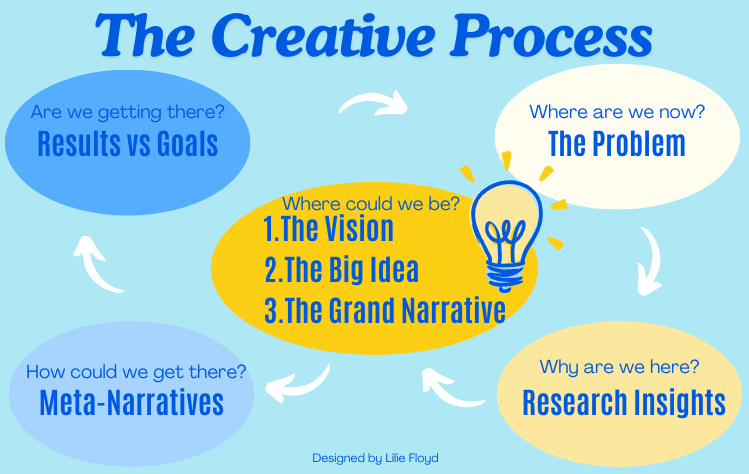 Creative Process graphic created by Yupa Saisanan and designed by Lilie Floyd