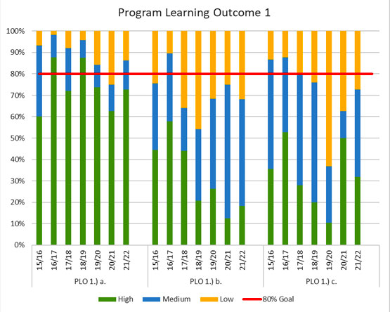 A stacked bar chart shows student percentages at High, Medium and Low performance levels across 7 academic years.