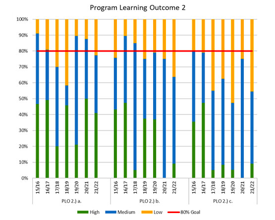 A stacked bar chart showing the performance level percentages of students for PLO2 over seven academic years.