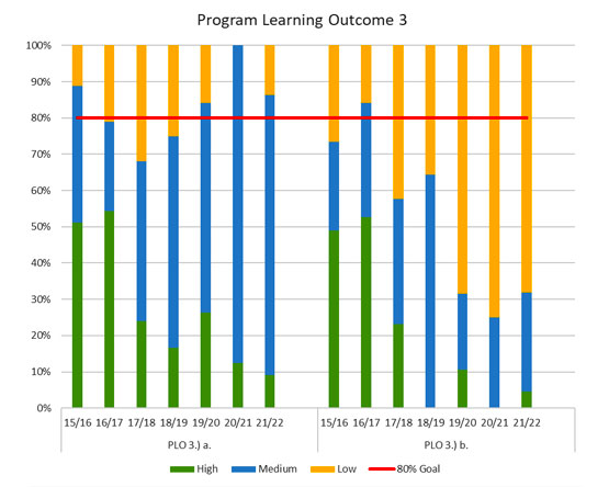 A stacked bar chart shows student percentages at High, Medium and Low performance levels across 7 academic years.