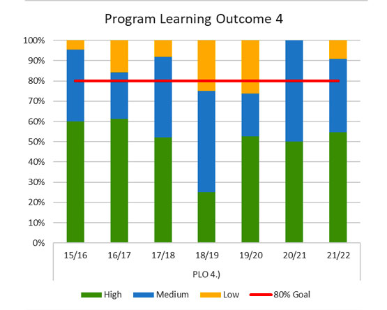 A stacked bar chart shows student percentages at High, Medium and Low performance levels across 7 academic years.