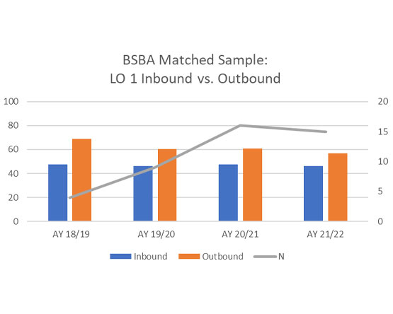 A clustered bar chart comparing matched Inbound and Outbound scores for PLO1.