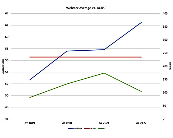 A line graph tracking student performance and numbers for PLO1 across four academic years.