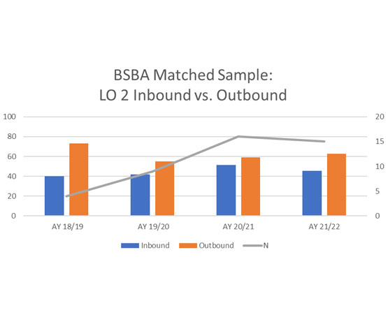 A clustered bar chart comparing matched Inbound and Outbound scores for PLO2.