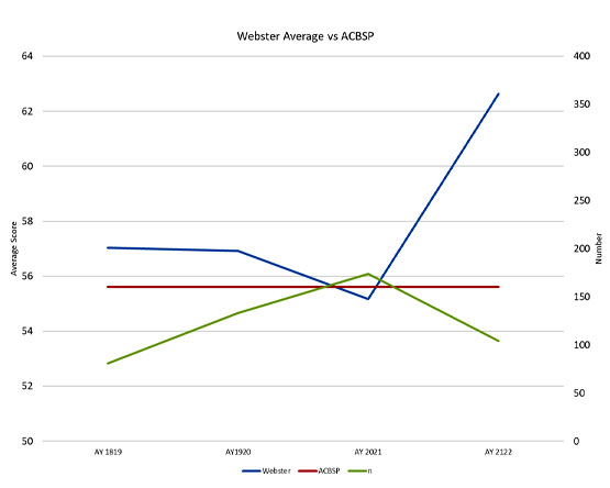 A line graph tracking student performance and numbers for PLO2 across four academic years.