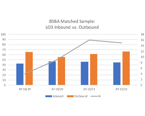 A clustered bar chart comparing matched Inbound and Outbound scores for PLO3.