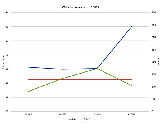 A line graph tracking student performance and numbers for PLO3 across four academic years.