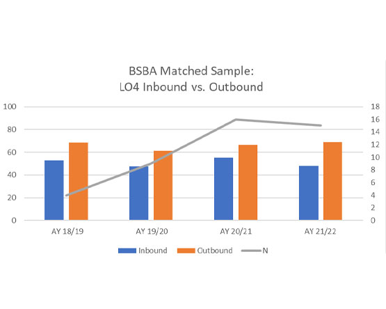 A clustered bar chart comparing matched Inbound and Outbound scores for PLO4.