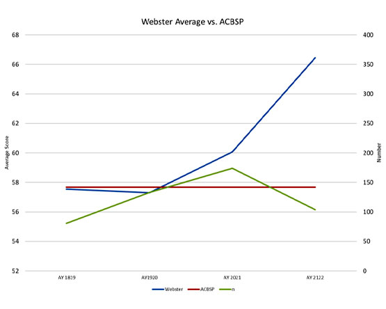 A line graph tracking student performance and numbers for PLO4 across four academic years.
