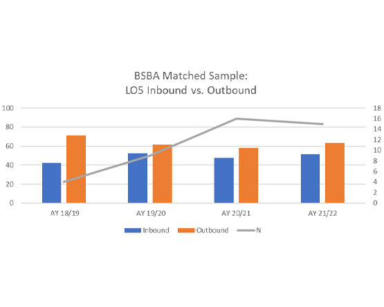 A clustered bar chart comparing matched Inbound and Outbound scores for PLO5.