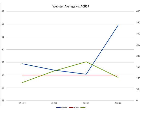 A line graph tracking student performance and numbers for PLO5 across four academic years.