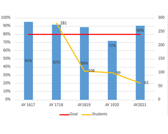 A combination chart displaying student performance and enrollment for PLO1 across five academic years.