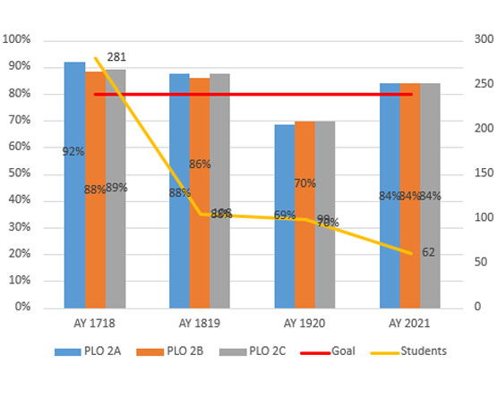 A combination chart displaying performance and enrollment for three sub-objectives of PLO 2 across four academic years.