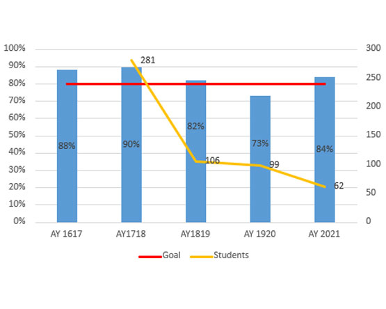 A combination chart displaying student performance and enrollment for PLO3 across five academic years.