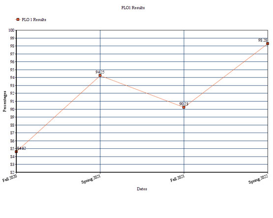 A line graph titled "PLO1 Results" tracking student performance percentages over four terms.