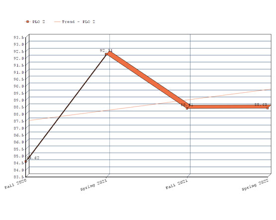 A line graph tracking "PLO 2" results with an overlaying "Trend - PLO 2" line.