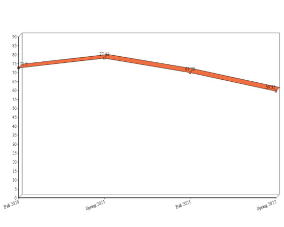 A line graph tracking performance scores for PLO 3 over four terms.
