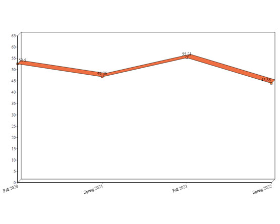 A line graph tracking performance scores for PLO 4 over four terms.