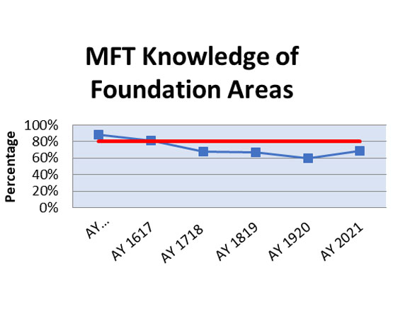 A line graph shows percentage of students meeting the knowledge goal for foundation areas from 2015-2016 to 2020-2021.