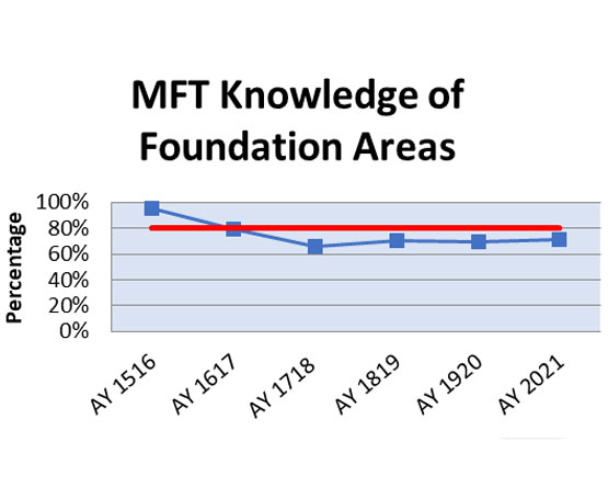 A line graph displaying student performance percentages for Program Learning Objective 2 across six academic years.
