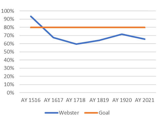 A line graph titled "Webster" tracking student achievement percentages against a set goal over six academic years.