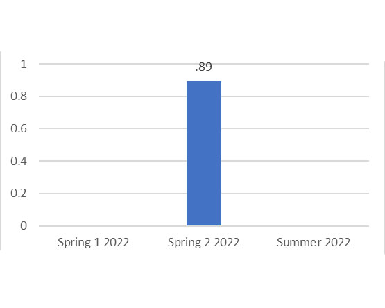 A column chart showing the percentile rank for three specific sessions in 2022.