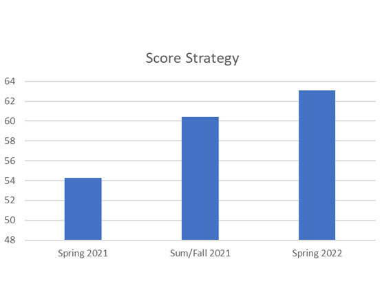 A column chart tracking "Score Strategy" values over three academic sessions.
