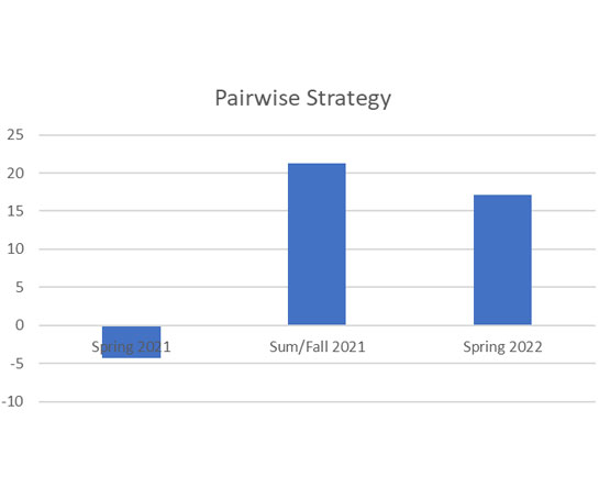 A column chart showing the results of a pairwise strategy across three distinct academic sessions from 2021 to 2022.