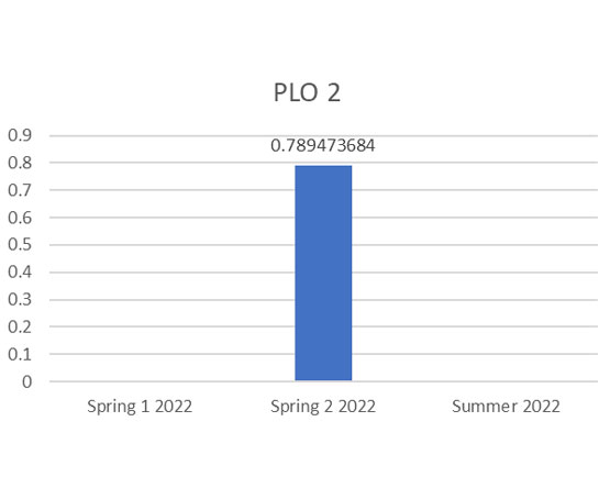 A column chart showing Program Learning Objective 2 (PLO 2) results for three sessions in 2022.