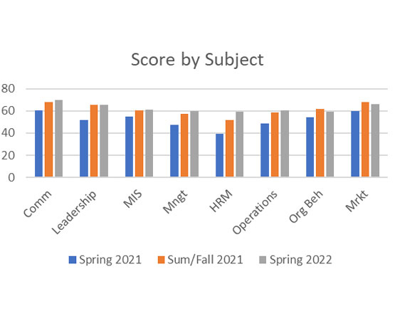 A clustered column chart showing score distribution across eight academic subjects for three semesters.