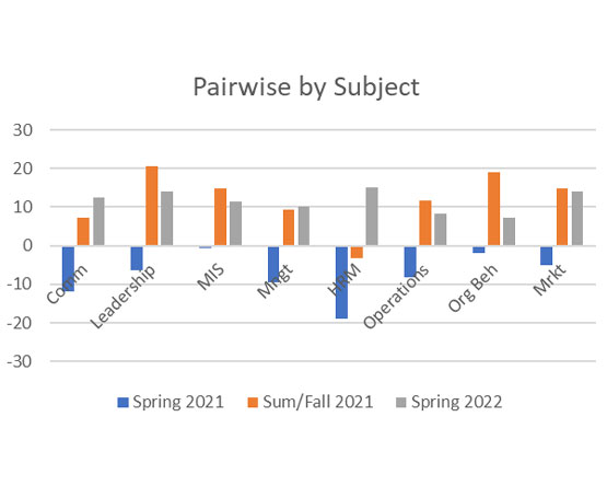 A clustered column chart displaying pairwise comparison data across eight different academic subjects for three terms.