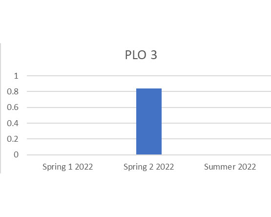 A column chart displaying Program Learning Objective 3 (PLO 3) performance results for three specific sessions in 2022.