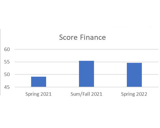 A column chart tracking "Score Finance" values over three academic terms.