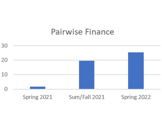 A column chart displaying pairwise comparison data for finance-related metrics across three specific academic terms.
