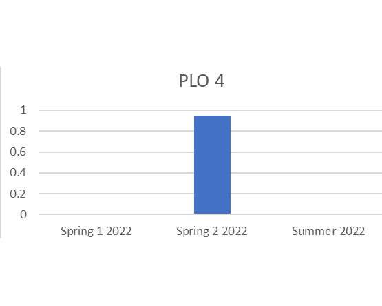 A column chart of PLO4 performance results (Environmental, Social and Governance impact) for three semesters in 2022.