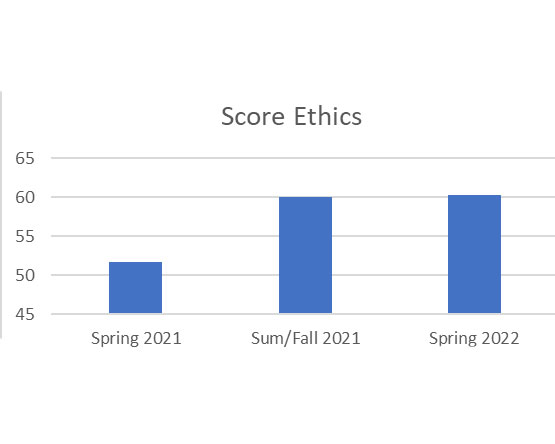 A column chart tracking "Score Ethics" values over three academic sessions.