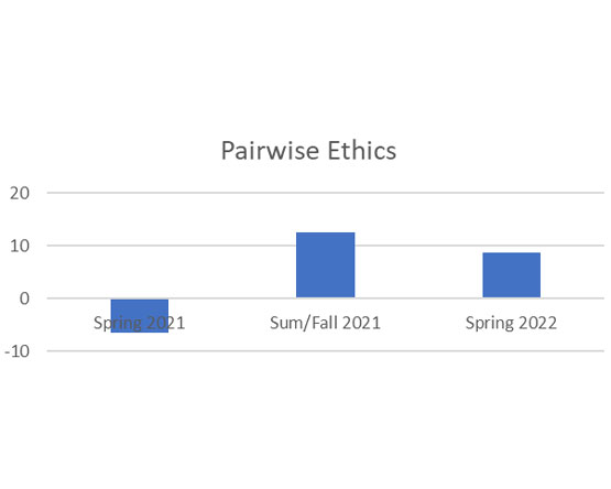 A column chart displaying pairwise comparison results for Ethics across three academic terms.