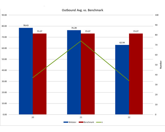 A clustered column and line chart comparing student numbers, average outbound scores and a benchmark for the 3 years.