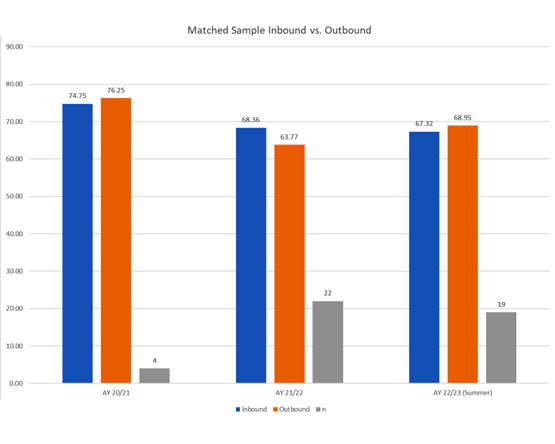 A clustered column chart for Learning Objective 1, comparing matched Inbound and Outbound scores.