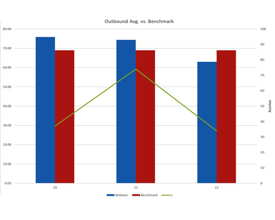 A clustered column and line graph with student numbers compares average outbound scores to benchmark for 3 years.