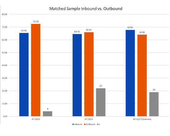 A clustered column chart specifically for Learning Objective 2, comparing matched Inbound and Outbound scores.