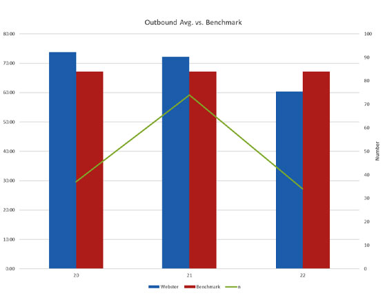 A clustered column and line chart shows student numbers and compares average outbound scores and benchmark for 3 years.