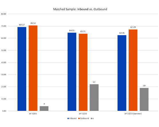 A clustered column chart shows matched performance results between Inbound and Outbound assessments across 3 periods.