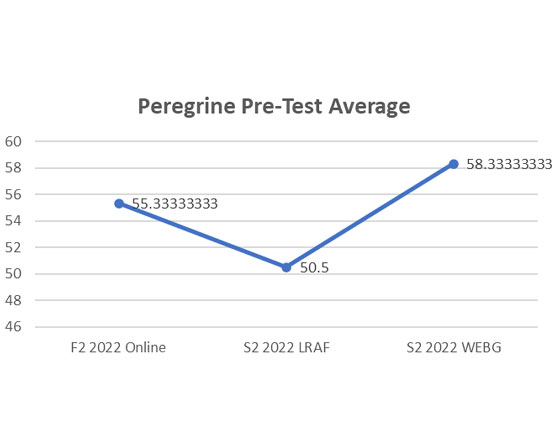 A line graph showing the average scores achieved by MPA students across three distinct cohorts or sessions in 2022.