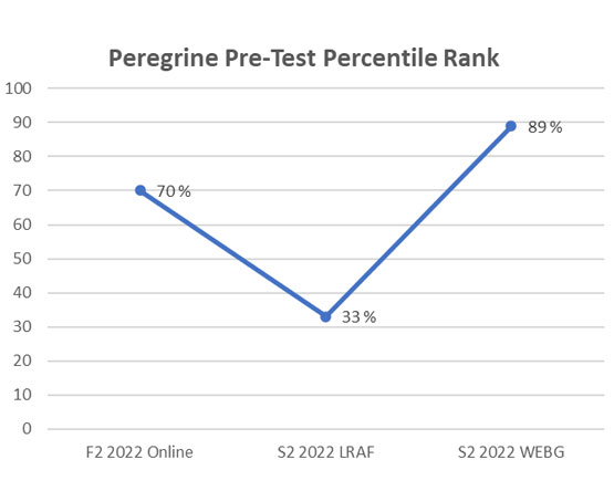 A line graph tracking the percentile rankings of MPA students across the same three sessions in 2022.