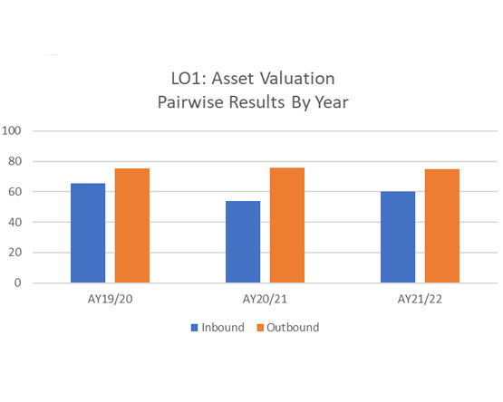 A bar chart comparing Inbound and Outbound scores for Asset Valuation over three academic years.