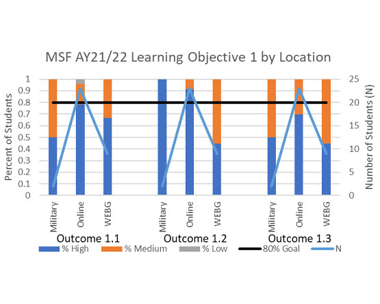 combination chart showing the percentage achieving score levels for three outcomes across three locations.