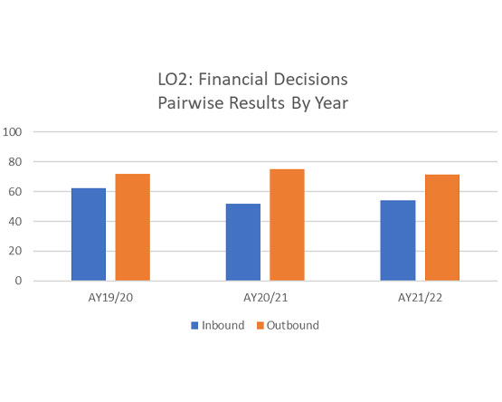 A bar chart comparing Inbound and Outbound student scores for Financial Decisions over three academic years.