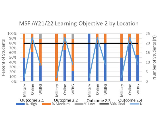 A combination chart tracking student achievement for four outcomes across three locations, measured against an 80% goal.